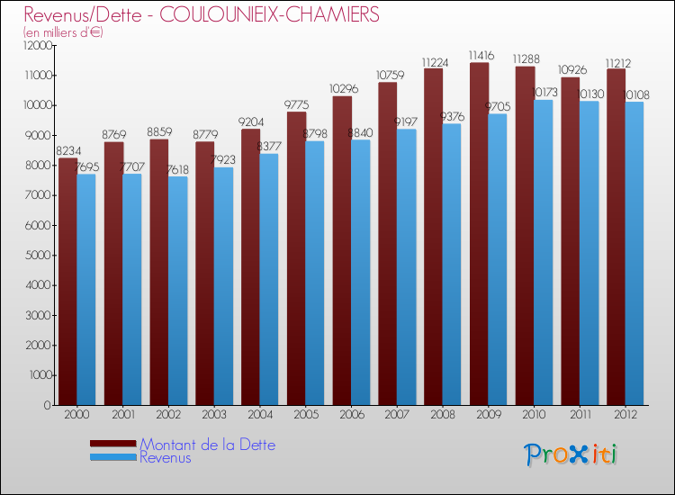 Evolution comparée de la dette et des revenus pour la commune de COULOUNIEIX-CHAMIERS de 2000 à 2012 Comparaison de la dette et des revenus pour COULOUNIEIX-CHAMIERS de 2000 à 2012