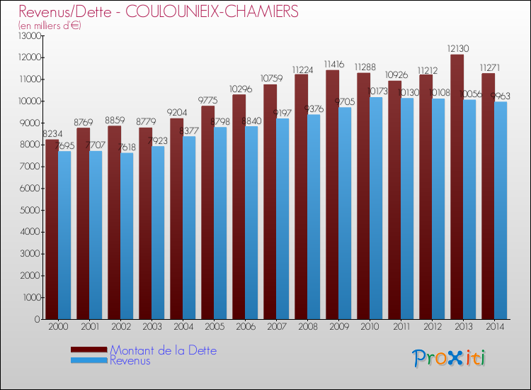Evolution comparée de la dette et des revenus pour la commune de COULOUNIEIX-CHAMIERS de 2000 à 2014 Comparaison de la dette et des revenus pour COULOUNIEIX-CHAMIERS de 2000 à 2014