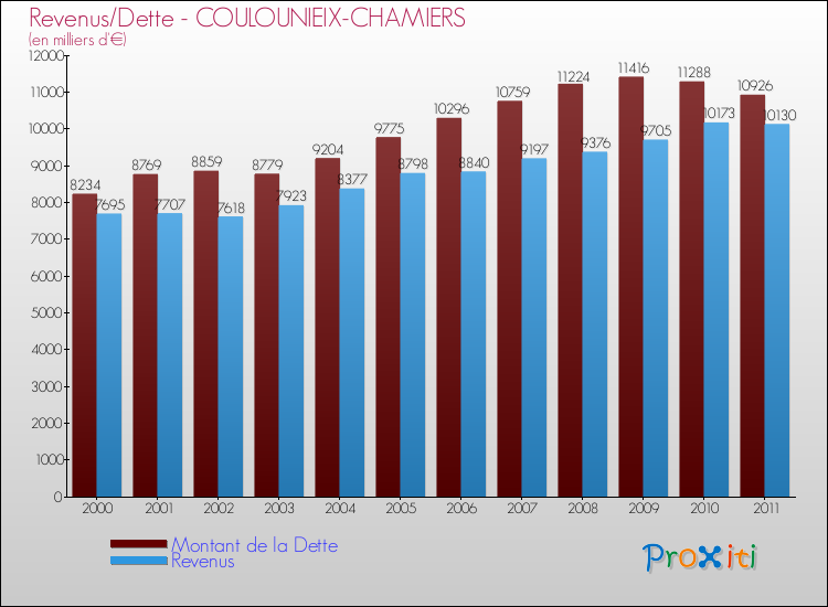 Evolution comparée de la dette et des revenus pour la commune de COULOUNIEIX-CHAMIERS de 2000 à 2011 Comparaison de la dette et des revenus pour COULOUNIEIX-CHAMIERS de 2000 à 2011