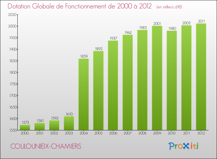 Evolution du montant de la Dotation Globale de Fonctionnement pour la commune de COULOUNIEIX-CHAMIERS de 2000 à 2012 Evolution du montant de la Dotation Globale de Fonctionnement pour COULOUNIEIX-CHAMIERS de 2000 à 2012