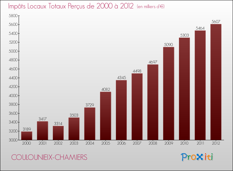 Evolution des Impôts Locaux pour la commune de COULOUNIEIX-CHAMIERS de 2000 à 2012 Evolution des Impôts Locaux pour COULOUNIEIX-CHAMIERS de 2000 à 2012
