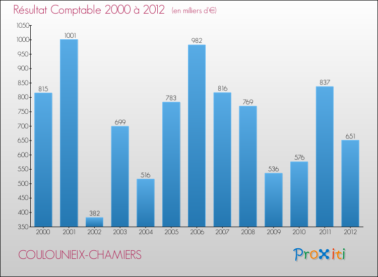Evolution du résultat comptable pour la commune de COULOUNIEIX-CHAMIERS de 2000 à 2012 Evolution du résultat comptable pour COULOUNIEIX-CHAMIERS de 2000 à 2012