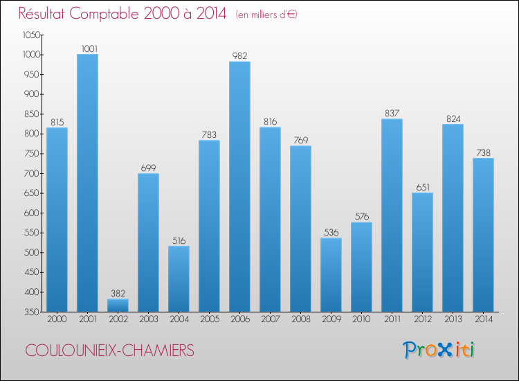Evolution du résultat comptable pour la commune de COULOUNIEIX-CHAMIERS de 2000 à 2014 Evolution du résultat comptable pour COULOUNIEIX-CHAMIERS de 2000 à 2014