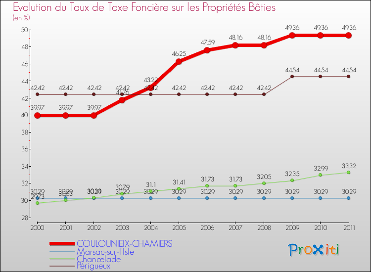 Evolution du taux de la taxe foncière sur le bati pour COULOUNIEIX-CHAMIERS et les communes proches Comparaison des taux de taxe foncière sur le bati pour COULOUNIEIX-CHAMIERS et les communes voisines