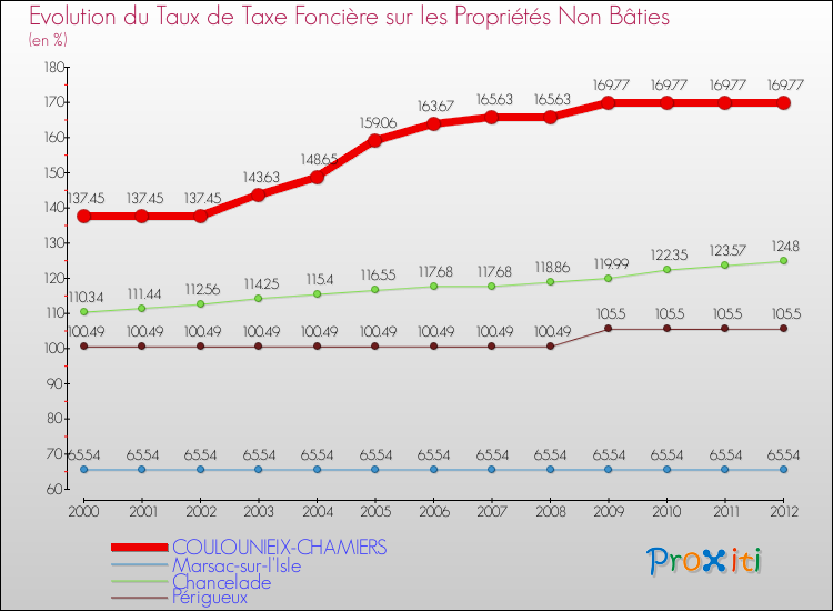 Evolution du taux de la taxe foncière sur les immeubles et terrains non batis pour COULOUNIEIX-CHAMIERS et les communes proches de 2000 à 2012 Comparaison des taux de la taxe foncière sur les immeubles et terrains non batis pour COULOUNIEIX-CHAMIERS et les communes voisines de 2000 à 2012