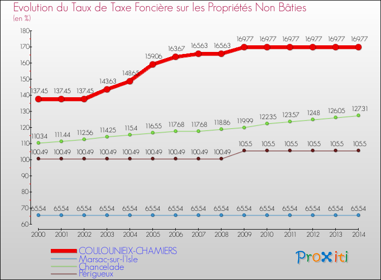Evolution du taux de la taxe foncière sur les immeubles et terrains non batis pour COULOUNIEIX-CHAMIERS et les communes proches de 2000 à 2014 Comparaison des taux de la taxe foncière sur les immeubles et terrains non batis pour COULOUNIEIX-CHAMIERS et les communes voisines de 2000 à 2014