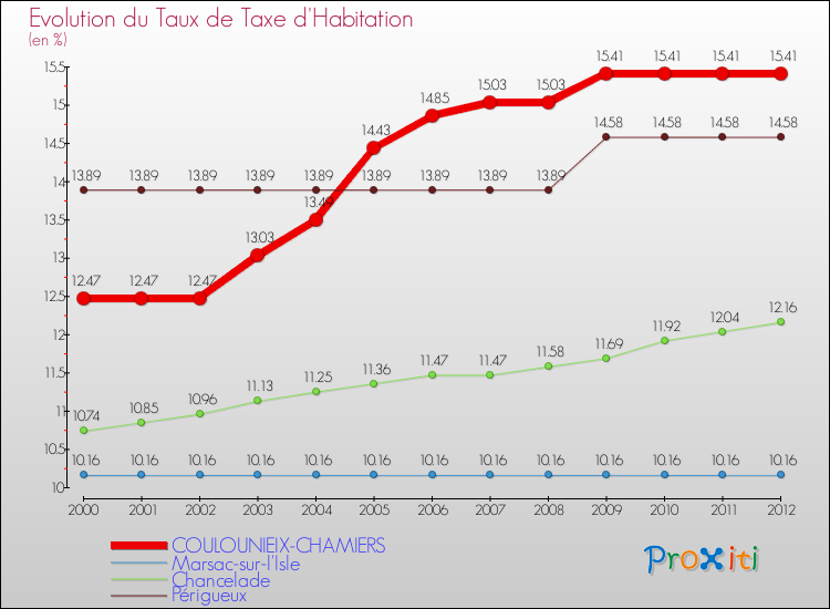 Evolution du taux de la taxe d'habitation pour COULOUNIEIX-CHAMIERS et les communes proches Comparaison des taux de la taxe d'habitation pour COULOUNIEIX-CHAMIERS et les communes voisines