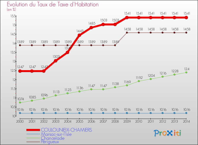 Evolution du taux de la taxe d'habitation pour COULOUNIEIX-CHAMIERS et les communes proches de 2000 à 2014 Comparaison des taux de la taxe d'habitation pour COULOUNIEIX-CHAMIERS et les communes voisines de 2000 à 2014