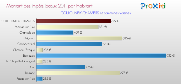 Montant des impôts locaux par Habitant pour COULOUNIEIX-CHAMIERS et les communes proches Comparaison des impôts locaux par habitant pour COULOUNIEIX-CHAMIERS et les communes voisines