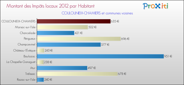 Montant des impôts locaux par Habitant pour COULOUNIEIX-CHAMIERS et les communes proches Comparaison des impôts locaux par habitant pour COULOUNIEIX-CHAMIERS et les communes voisines