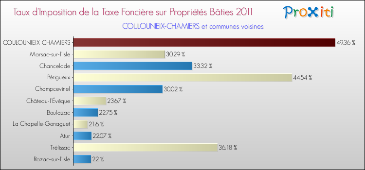 Taux d'imposition de la taxe foncière sur le bati 2011 pour COULOUNIEIX-CHAMIERS et les communes proches Comparaison des taux d'imposition de la taxe foncière sur le bati 2011 pour COULOUNIEIX-CHAMIERS et les communes voisines