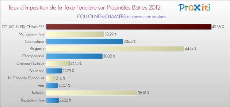 Taux d'imposition de la taxe foncière sur le bati 2012 pour COULOUNIEIX-CHAMIERS et les communes proches Comparaison des taux d'imposition de la taxe foncière sur le bati 2012 pour COULOUNIEIX-CHAMIERS et les communes voisines