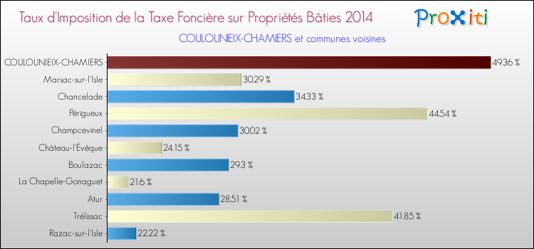 Taux d'imposition de la taxe foncière sur le bati 2014 pour COULOUNIEIX-CHAMIERS et les communes proches Comparaison des taux d'imposition de la taxe foncière sur le bati 2014 pour COULOUNIEIX-CHAMIERS et les communes voisines