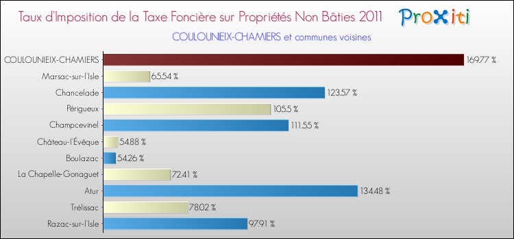 Taux d'imposition de la taxe foncière sur les immeubles et terrains non batis 2011 pour COULOUNIEIX-CHAMIERS et les communes proches Comparaison des taux d'imposition de la taxe foncière sur les immeubles et terrains non batis 2011 pour COULOUNIEIX-CHAMIERS et les communes voisines