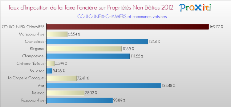 Taux d'imposition de la taxe foncière sur les immeubles et terrains non batis 2012 pour COULOUNIEIX-CHAMIERS et les communes proches Comparaison des taux d'imposition de la taxe foncière sur les immeubles et terrains non batis 2012 pour COULOUNIEIX-CHAMIERS et les communes voisines