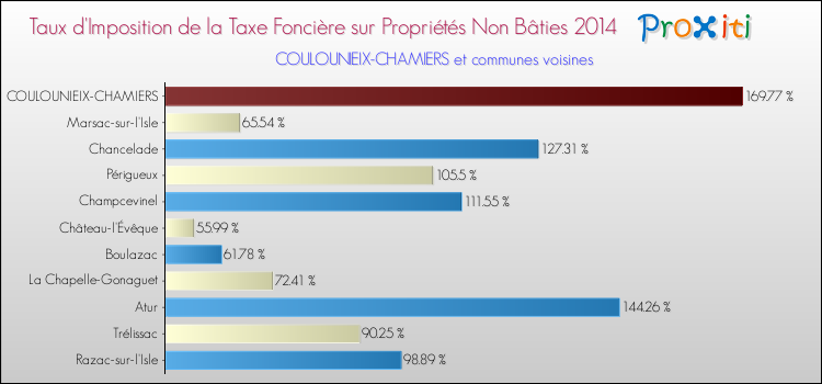 Taux d'imposition de la taxe foncière sur les immeubles et terrains non batis 2014 pour COULOUNIEIX-CHAMIERS et les communes proches Comparaison des taux d'imposition de la taxe foncière sur les immeubles et terrains non batis 2014 pour COULOUNIEIX-CHAMIERS et les communes voisines
