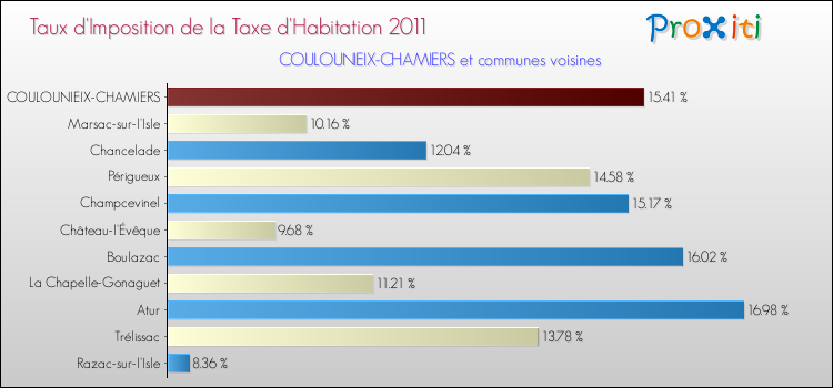 Taux d'imposition de la taxe d'habitation 2011 pour COULOUNIEIX-CHAMIERS et les communes proches Comparaison des taux d'imposition de la taxe d'habitation 2011 pour COULOUNIEIX-CHAMIERS et les communes voisines