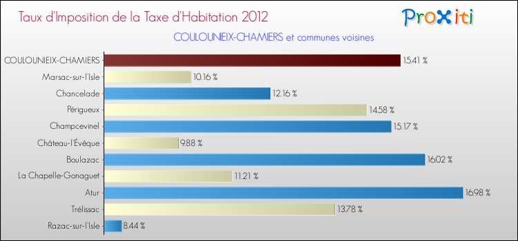 Taux d'imposition de la taxe d'habitation 2012 pour COULOUNIEIX-CHAMIERS et les communes proches Comparaison des taux d'imposition de la taxe d'habitation 2012 pour COULOUNIEIX-CHAMIERS et les communes voisines