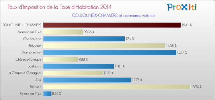 Taux d'imposition de la taxe d'habitation 2014 pour COULOUNIEIX-CHAMIERS et les communes proches Comparaison des taux d'imposition de la taxe d'habitation 2014 pour COULOUNIEIX-CHAMIERS et les communes voisines