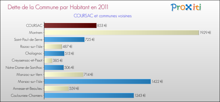 Dette par habitant de la commune en 2011 pour COURSAC et les communes proches Comparaison de la dette par habitant de la commune en 2011 pour COURSAC et les communes voisines