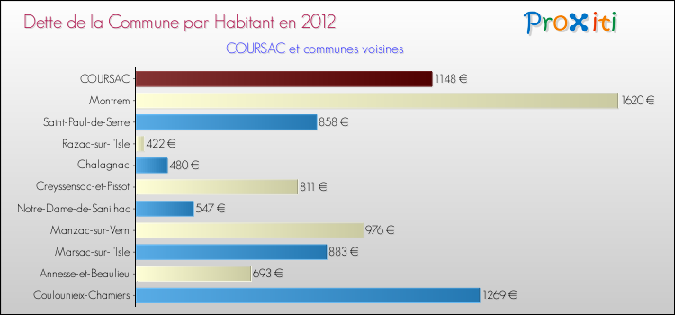 Dette par habitant de la commune en 2012 pour COURSAC et les communes proches Comparaison de la dette par habitant de la commune en 2012 pour COURSAC et les communes voisines