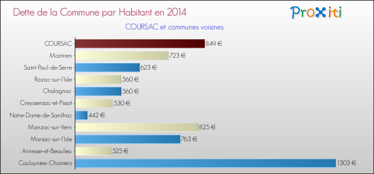 Dette par habitant de la commune en 2014 pour COURSAC et les communes proches Comparaison de la dette par habitant de la commune en 2014 pour COURSAC et les communes voisines