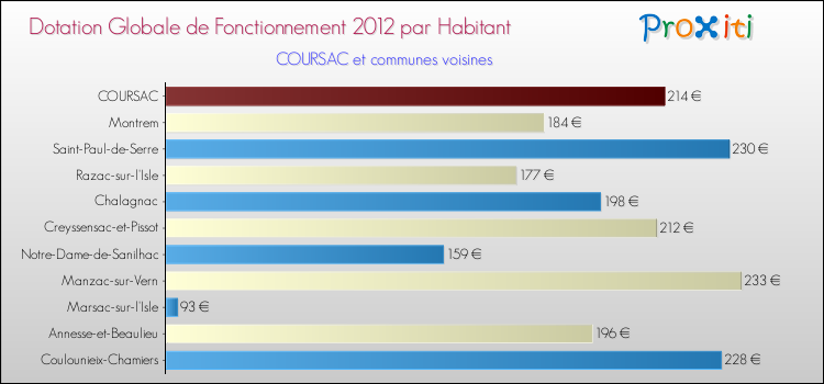 Montant des dotations globales de fonctionnement DGF par Habitant pour COURSAC et les communes proches Comparaison des des dotations globales de fonctionnement DGF par habitant pour COURSAC et les communes voisines