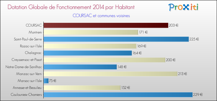 Montant des dotations globales de fonctionnement DGF par Habitant pour COURSAC et les communes proches en 2014. Comparaison des des dotations globales de fonctionnement DGF par habitant pour COURSAC et les communes voisines en 2014.