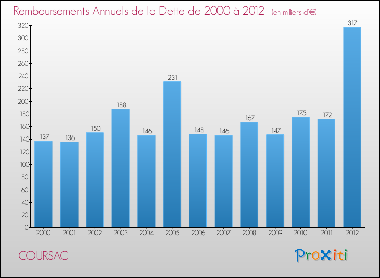 Evolution de l'annuité de la dette pour la commune de COURSAC de 2000 à 2012 Annuités de la dette pour COURSAC de 2000 à 2012