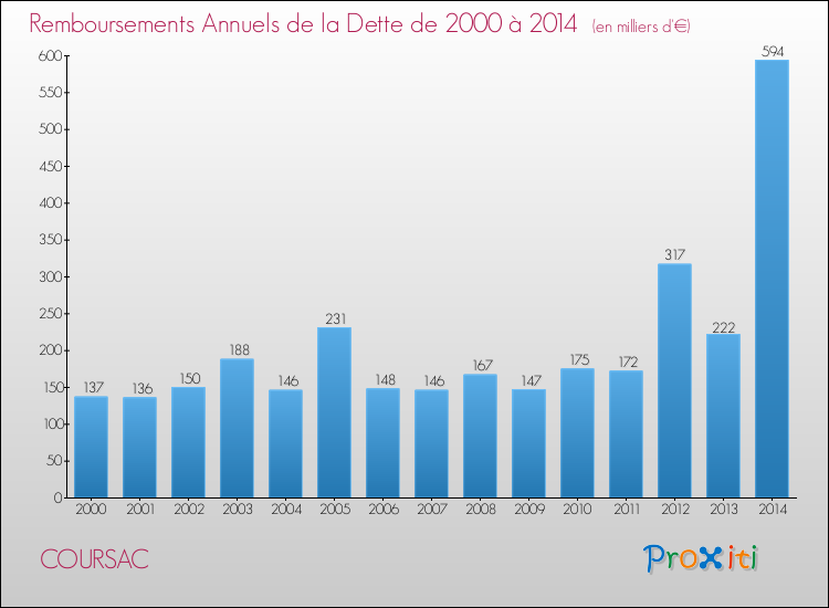 Evolution de l'annuité de la dette pour la commune de COURSAC de 2000 à 2014 Annuités de la dette pour COURSAC de 2000 à 2014