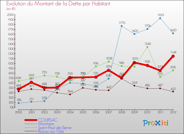 Evolution de la dette par habitant pour la commune de COURSAC et les communes proches de 2000 à 2012 Comparaison de la dette par habitant pour COURSAC et les communes voisines de 2000 à 2012