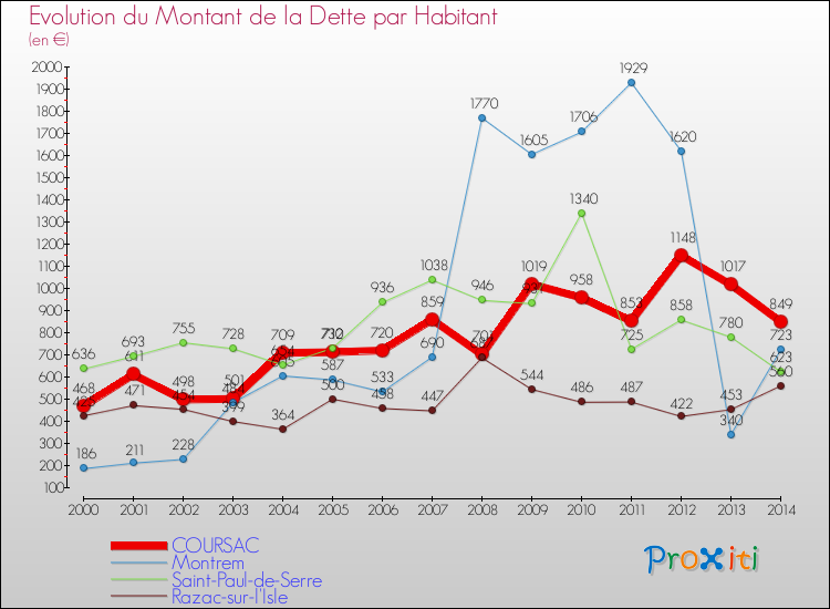 Evolution de la dette par habitant pour la commune de COURSAC et les communes proches de 2000 à 2014 Comparaison de la dette par habitant pour COURSAC et les communes voisines de 2000 à 2014