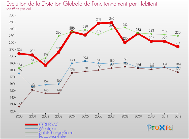 Evolution et montant de la dotation globale de fonctionnement par Habitant pour COURSAC et les communes proches Comparaison des dotations globales de fonctionnement par habitant pour COURSAC et les communes voisines