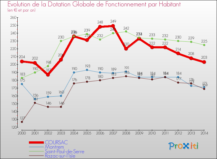 Evolution et montant de la dotation globale de fonctionnement par Habitant pour COURSAC et les communes proches de 2000 à 2014. Comparaison des dotations globales de fonctionnement par habitant pour COURSAC et les communes voisines de 2000 à 2014.