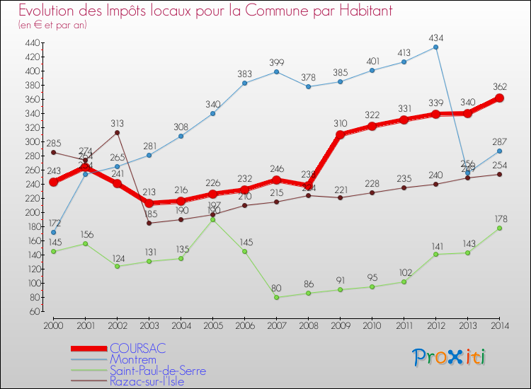 Evolution et montant des impôts locaux par Habitant pour COURSAC et les communes proches de 2000 à 2014 Comparaison des impôts locaux par habitant pour COURSAC et les communes voisines de 2000 à 2014