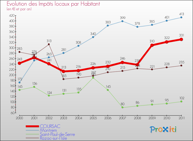 Evolution et montant des impôts locaux par Habitant pour COURSAC et les communes proches Comparaison des impôts locaux par habitant pour COURSAC et les communes voisines