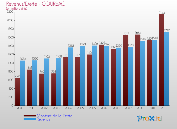 Evolution comparée de la dette et des revenus pour la commune de COURSAC de 2000 à 2012 Comparaison de la dette et des revenus pour COURSAC de 2000 à 2012