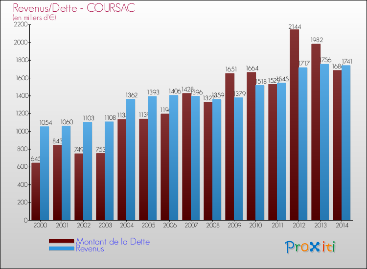 Evolution comparée de la dette et des revenus pour la commune de COURSAC de 2000 à 2014 Comparaison de la dette et des revenus pour COURSAC de 2000 à 2014