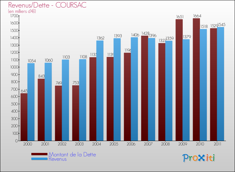 Evolution comparée de la dette et des revenus pour la commune de COURSAC de 2000 à 2011 Comparaison de la dette et des revenus pour COURSAC de 2000 à 2011
