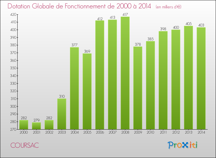 Evolution du montant de la Dotation Globale de Fonctionnement pour la commune de COURSAC de 2000 à 2014 Evolution du montant de la Dotation Globale de Fonctionnement pour COURSAC de 2000 à 2014