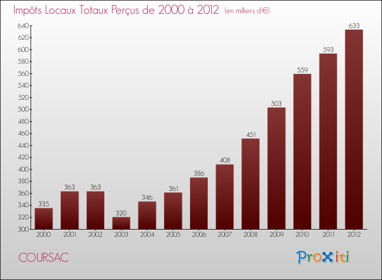 Evolution des Impôts Locaux pour la commune de COURSAC de 2000 à 2012 Evolution des Impôts Locaux pour COURSAC de 2000 à 2012