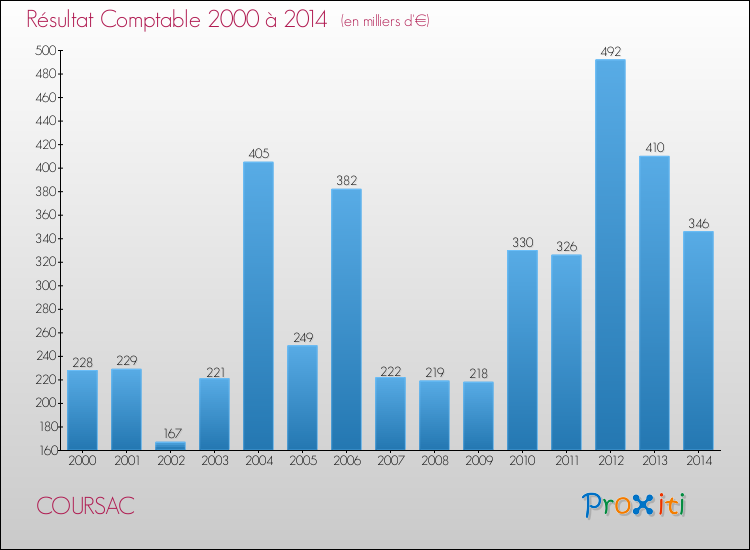 Evolution du résultat comptable pour la commune de COURSAC de 2000 à 2014 Evolution du résultat comptable pour COURSAC de 2000 à 2014