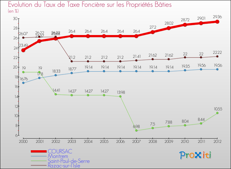 Evolution du taux de la taxe foncière sur le bati pour COURSAC et les communes proches de 2000 à 2012 Comparaison des taux de taxe foncière sur le bati pour COURSAC et les communes voisines de 2000 à 2012