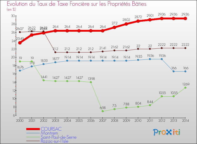 Evolution du taux de la taxe foncière sur le bati pour COURSAC et les communes proches de 2000 à 2014 Comparaison des taux de taxe foncière sur le bati pour COURSAC et les communes voisines de 2000 à 2014