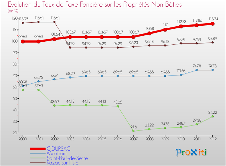 Evolution du taux de la taxe foncière sur les immeubles et terrains non batis pour COURSAC et les communes proches de 2000 à 2012 Comparaison des taux de la taxe foncière sur les immeubles et terrains non batis pour COURSAC et les communes voisines de 2000 à 2012