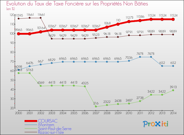 Evolution du taux de la taxe foncière sur les immeubles et terrains non batis pour COURSAC et les communes proches de 2000 à 2014 Comparaison des taux de la taxe foncière sur les immeubles et terrains non batis pour COURSAC et les communes voisines de 2000 à 2014