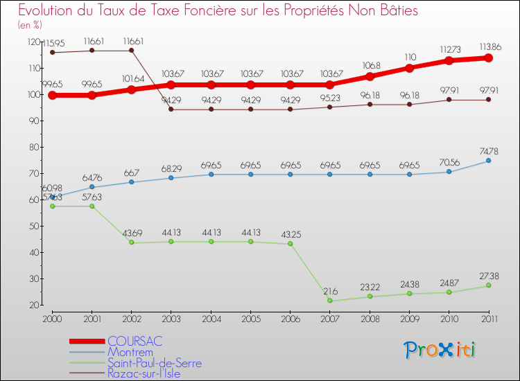 Evolution du taux de la taxe foncière sur les immeubles et terrains non batis pour COURSAC et les communes proches Comparaison des taux de la taxe foncière sur les immeubles et terrains non batis pour COURSAC et les communes voisines