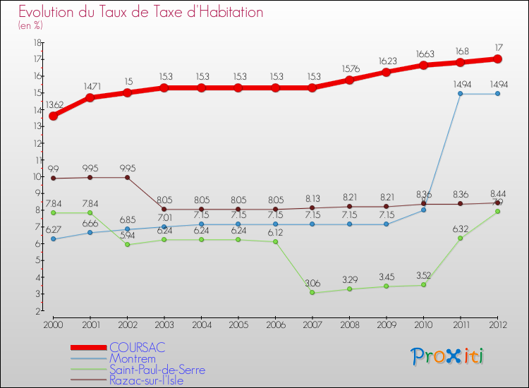 Evolution du taux de la taxe d'habitation pour COURSAC et les communes proches Comparaison des taux de la taxe d'habitation pour COURSAC et les communes voisines