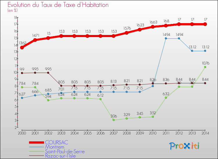 Evolution du taux de la taxe d'habitation pour COURSAC et les communes proches de 2000 à 2014 Comparaison des taux de la taxe d'habitation pour COURSAC et les communes voisines de 2000 à 2014