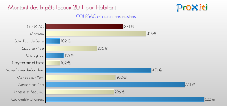 Montant des impôts locaux par Habitant pour COURSAC et les communes proches Comparaison des impôts locaux par habitant pour COURSAC et les communes voisines